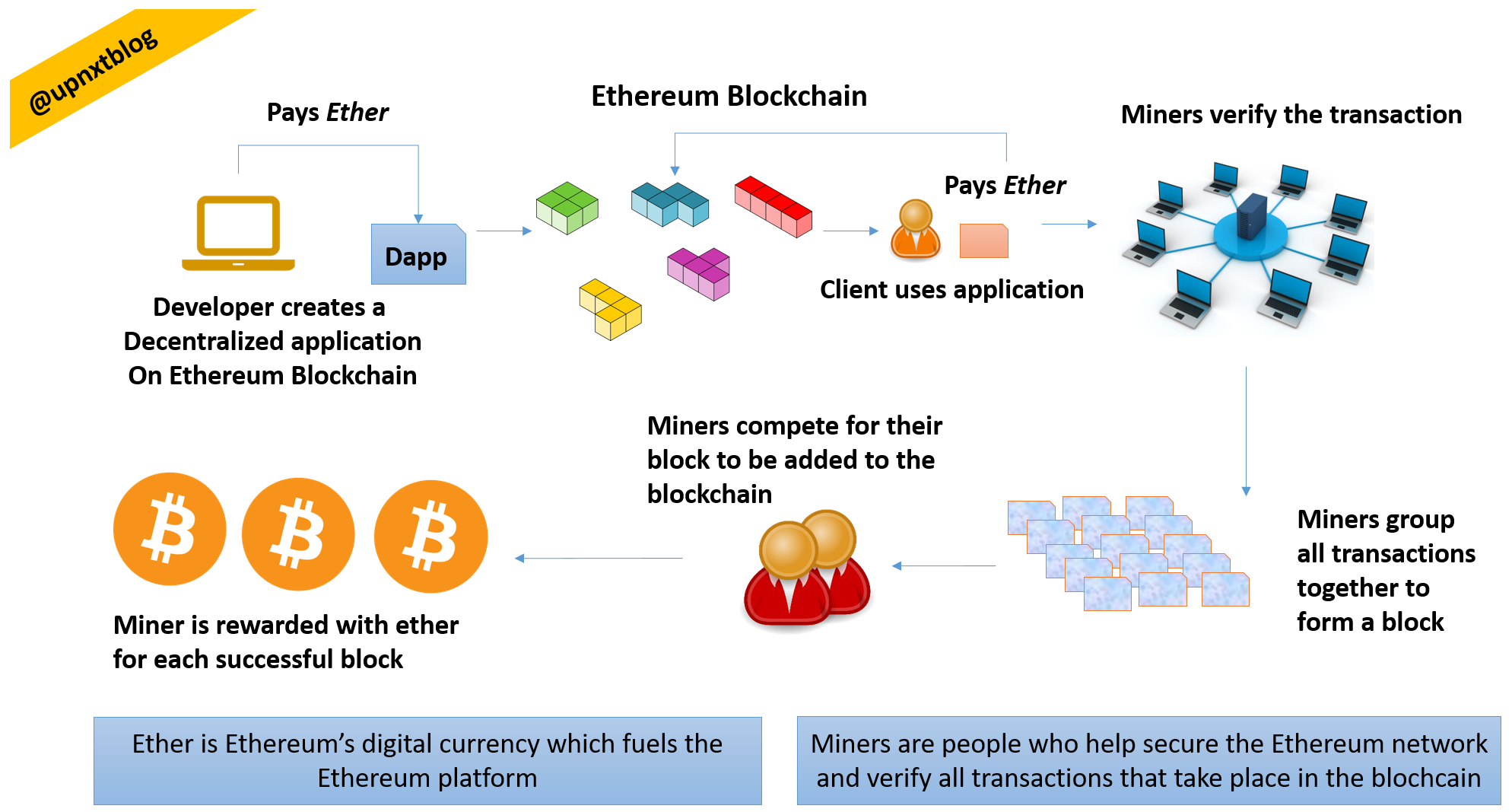 10 Things You Should Know About Ethereum The Next Generation Blockchain ...